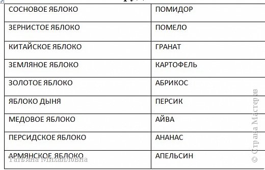  Сосновое  и земляное яблоки нашли сразу. Зернистое – тоже не вызвало затруднений. 
Отобрали яблоко-дыню и медовое, только где какое?
	 Включили обоняние. Нашли!
 (фото 13)