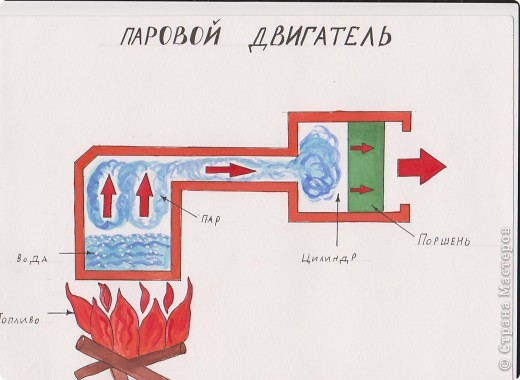 Работа парового  двигателя
 Для нагрева воды в топках сжигают уголь или дрова. Вода закипает и превращается в газ, называемый паром. Пар создает мощное давление в цилиндре. Оно заставляет двигаться поршень. Пар занимает в 1700 раз больший объём, чем вода, из которой он образовался. Паровые двигатели преобразуют тепло, выделяющееся при сгорании топлива, в энергию движения. 
 (фото 5)