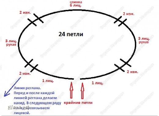 Схема реглана. Перед и после каждой линией реглана делаем накид. В следующем ряду провязываем накид лицевой. (фото 6)