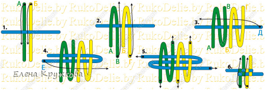 Теперь выполняем ряд:
1. Верхние концы 2-х нитей-трубочек (А и Б) перекладывают вниз так, чтобы они легли слева от соответствующих нижних нитей-трубочек.
2. Нижние нити-трубочки  (В и Г) перекладывают вверх так, чтобы они легли справа от сложенных нитей-трубочек.
3. Правую нить-трубочку (Д) пропускают над 1-й петлёй во 2-ю петлю. Затем, пропустив над 3-й петлёй, продевают в 4-ю.
4. Таким же образом поступают с левой нитью-трубочкой концом (Е).
5. Сильно затягивают все нитей-трубочек 
(схема взята с сайта http://www.rukodelie.by/content/?id=6778) (фото 8)
