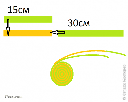 На полоску 3ммх15см белого цвета (на рисунке жёлтого) приклеить сверху, отступив от начала 2мм полоску салатового цвета 3ммх15см. К концу тойже белой полоски приклеить салатовую полоску 3ммх30см. И скрутить ролл так, чтоб белая полоска была сверху (перейдёт в салатовую). (фото 3)