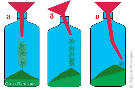 Здравствуйте, уважаемые Мастерицы и Мастера!
Настало время перейти к практическим занятиям по созданию насыпушек.
Самая простая насыпушка создается из последовательно насыпаемых слоев соли разного цвета. Если воронка расположена по центру бутылки, толщина слоя будет одинаковой по всей окружности (а). Чтобы изменить толщину слоя, можно наклонить воронку во время насыпания (б) или использовать воронку с искривленным "носиком" (в): (фото 2)