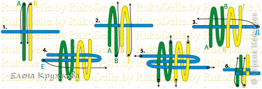 Далее плетем опять 2 ряда:
1. Располагаем трубочки приблизительно таким образом. Верхние концы 2-х трубочек (А и Б) перекладывают вниз так, чтобы они легли слева от соответствующих нижних концов.
2. Нижние концы (В и Г) перекладывают вверх так, чтобы они легли справа от сложенных концов шнуров.
3. Правый конец (Д) пропускают над 1-й петлёй во 2-ю петлю. Затем, пропустив над 3-й петлёй, продевают в 4-ю.
4. Таким же образом поступают с левым концом (Е).
5. Сильно затягивают все шесть концов. Следующую ячейку выполняют таким же образом, начиная с нижних концов. Повторяют шаги 1-5 (чередуя начало плетения то верхними, то нижними концами). В третьем ряду добавляем 4-ю трубочку. Плетение остается почти таким же, только сверху и снизу получается по 3 трубочки. Таким образом выполняем 4 ряда.
 (фото 6)