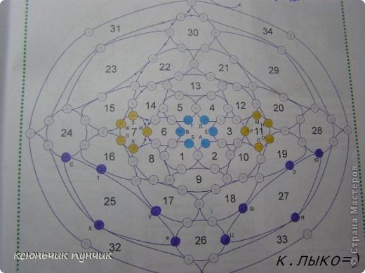 схема тела.) жёлтый это начало лапок) фиолетовый ножки, левую ножку начинаем с буквы С !!!!!правую с буквы Ц !!!! (фото 4)