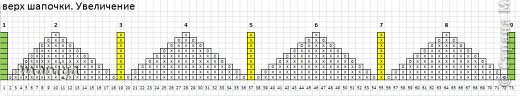 вот схемка.
у меня вышло 9 лицевых рядов, значит столько же и изнаночных - всего 18 рядов.
тут указаны только лицевые ряды . так вязала пока не получилось у меня 71 петля + 2 кромочные.

!!! схему читаем сверху вниз

зеленые петли - кромочные возле них делала один накид. желтые - направляющие рядом с ними и делала 2 накида.
там где нет сетки - нет петелек (фото 4)