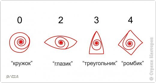 Основные элементы квиллинга.
Цифрами обозначено количество зажимов для получения определенной формы из базового элемента "кружок". (фото 3)
