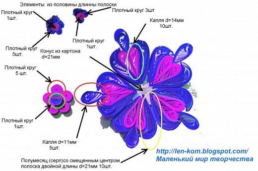 Картина состоит  из трех больших цветков, как их сделать  показано на картинке, и маленьких   в виде плотных кругов  из целой и полоники полоски.Работа выполнена из полосок шириной 3мм.Для фона использовала обои под покраску. (фото 4)