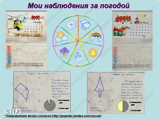 Ещё я наблюдал за изменениями погоды и вёл "дневник наблюдений". Снимал показания с уличного термометра днем и строил кривую изменения температуры, наблюдал за облачностью и осадками в течении дня, записывал направление ветра. В конце каждого месяца делал сводку метеопоказателей:
- считал среднюю температуру за месяц;
- выявлял преобладание тех или иных ветров, строил "розу ветров";
- высчитывал каких дней было больше ясных или пасмурных. (фото 17)