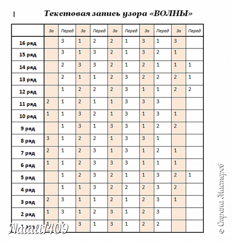 Это текстовая запись узора. Я плела именно по ней, мне так показалось легче
Плести можно в любом направлении, рисунок будет одинаковым. Например, если мы плетем слева направо, посмотрим 16 ряд: рабочая трубочка идет  - перед 3 стояками, за 1, далее перед 2, за 2, перед 1, за 3, перед 1 и за 3. При плетении справа налево узор читаем тоже справа налево, то есть: начинаем за 3, перед 1 и т.д.
 Плетем по кругу, трубочку подклеиваем за стоячками. 
В рисунке есть некоторые нюансы. Например при переходе с 7 на 8 ряд(плетение слева-направо) мы видим, что необходимо рабочую трубочку завести сразу за 4 стояка. Такое получается только один раз, поэтому стоит в 8 ряду сразу пропустить рабочую трубочку перед стояком, а потом завести за два другие. При плетении справа налево аналогичная ситуация получается при переходе с 3 на 4 ряд и с 8 на 9.   Подробный видео МК можно посмотреть у Леночке на сайте http://pletenie-iz-gazet.net/master-klass/%D0%B2%D0%B8%D0%B4%D1%8B-%D0%BF%D0%BB%D0%B5%D1%82%D0%B5%D0%BD%D0%B8%D1%8F-%D1%83%D0%B7%D0%BE%D1%80%D1%8B/319-%D1%83%D0%B7%D0%BE%D1%80-%C2%AB%D0%B2%D0%BE%D0%BB%D0%BD%D1%8B%C2%BB.html.  (фото 3)