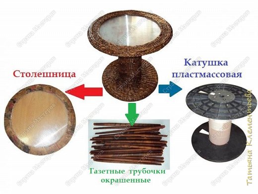 В основе столика катушка  и столешница из сотового поликарбоната. Сотовый поликарбонат тоже бросовый материал. Обрезки его остались от установки огородной теплицы. Оплетаем  газетными трубочками края столешницы, затем соединяем с катушкой и далее плетём по контуру. Плетёную часть готового столика   промазываем клеем ПВА , просушиваем сутки, а затем покрывам акриловым лаком. Акриловый лак сохнет быстро-2-3 часа  при комнатной температуре +25 градусов С. (фото 5)