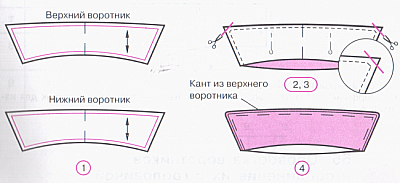 Стачивать и вывыврнуть на лицевую сторону по приципу изготовления рубашечного воротника, состоящего из двух частей.
Сметать детали кроя.
Обтачать на машинке или ручным стежком.
Удалить нить смётывания
Подрезать срезу швов в углах
Вывернуть изделие.
Вложить в изделие каркас вплотную ко шву и проложить смётачный стежок для фиксации и шва на месте и каркаса внутри.
Проложить отделочную строчку в доль шва.
Удалить нить смётывания.

 (фото 27)