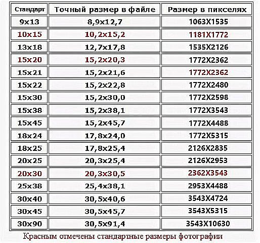 Представленная таблица размеров стандартного фото.
Тут указан формат для печати и оптимальный вес и размер фотографии без потери качества. (фото 9)