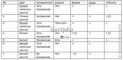 Табличка с результатами тестирования.
Пояснения:
1)	Описание цвета есть в табличке от Авели, но решила сделать и свою, так как есть смеси и в некоторых цинковые белила
2)	Прозрачность так же тестила из-за смесей
3)	Все лепестки вырезались одним катером, проверяла после высыхания сохранение исходного размера 
4)	Сушила на круглой банке, на фото высохших лепестков выше видно, акой из образцов сохранил форму  
5)	Параметр «молд»: все листочки отпечатывались на одном и том же молде, после снятия отпечатка не раскатывала края, то есть после молда сразу на сушку, чтобы посмотреть как сохранился рисунок, на оригинале он почти совсем пропал((
6)	Параметр «гибкость»: после полного высыхания пробовала согнуть каждый из лепестков
 (фото 8)